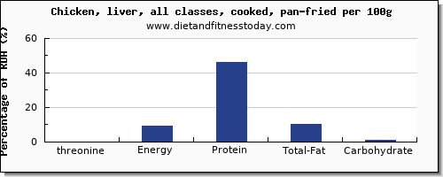 threonine and nutrition facts in fried chicken per 100g